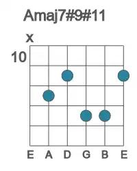 Guitar voicing #0 of the A maj7#9#11 chord